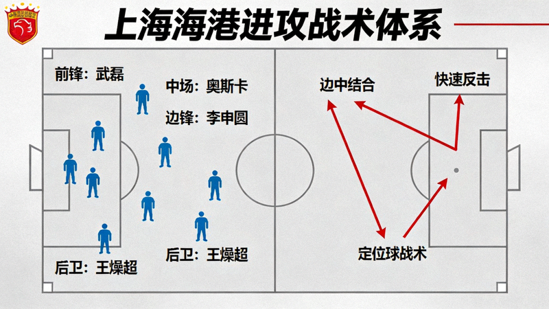 中超联赛战术分析板展示上海海港的进攻战术体系